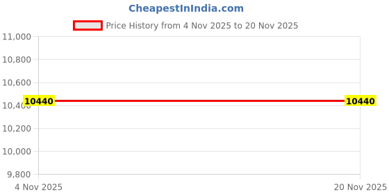 myntra.com LUXORO FORMELLO Lucio Men Textured Slip On Formal Loafer Shoes luxoro formello Price History Graph from 4 Nov 2025 to 19 Nov 2025