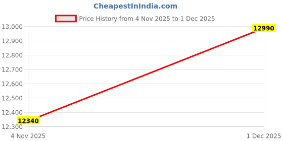 myntra.com LUXORO FORMELLO Men Leather Buckle Strap Formal Monk Shoes luxoro formello Price History Graph from 4 Nov 2025 to 30 Nov 2025