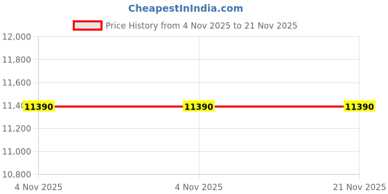 myntra.com LUXORO FORMELLO Slip On Block Heels luxoro formello Price History Graph from 4 Nov 2025 to 21 Nov 2025