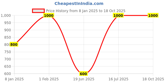 myntra.com Luxovet Inventor Long lasting Eau de parfum - 50 ml luxovet Price History Graph from 8 Jan 2025 to 17 Oct 2025
