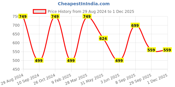 myntra.com Luxrio Ethnic Motifs Printed Kurta luxrio Price History Graph from 29 Aug 2024 to 30 Nov 2025