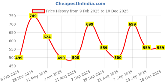 myntra.com Luxrio Ethnic Motifs Printed Kurta luxrio Price History Graph from 9 Feb 2025 to 18 Dec 2025