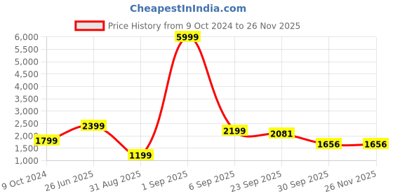 myntra.com Luxrio Men Cream-Coloured Solid Slim Fit Single-Breasted Smart Casual Blazer luxrio Price History Graph from 9 Oct 2024 to 25 Nov 2025