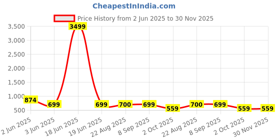 myntra.com Luxrio Men Ethnic Motifs Printed Kantha Work Kurta luxrio Price History Graph from 2 Jun 2025 to 30 Nov 2025