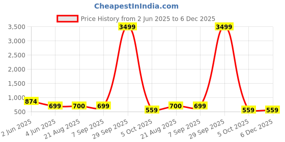 myntra.com Luxrio Men Ethnic Motifs Printed Mandarin Collar Kurta luxrio Price History Graph from 2 Jun 2025 to 6 Dec 2025