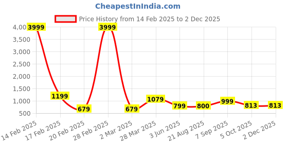 myntra.com Luxrio Men Ethnic Motifs Printed Mandarin Collar Regular Kurta with Pyjamas luxrio Price History Graph from 14 Feb 2025 to 2 Dec 2025