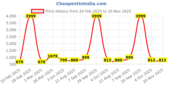 myntra.com Luxrio Men Ethnic Motifs Printed Mandarin Collar Regular Kurta with Pyjamas luxrio Price History Graph from 20 Feb 2025 to 20 Nov 2025