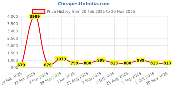 myntra.com Luxrio Men Ethnic Motifs Printed Mandarin Collar Regular Kurta with Pyjamas luxrio Price History Graph from 20 Feb 2025 to 20 Nov 2025