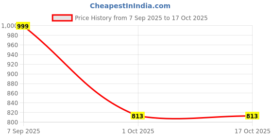 myntra.com Luxrio Men Ethnic Motifs Printed Mandarin Collar Regular Kurta with Pyjamas luxrio Price History Graph from 7 Sep 2025 to 16 Oct 2025