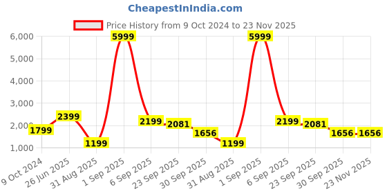 myntra.com Luxrio Men Grey Self Design Twill Slim Fit Single-Breasted Formal Blazer luxrio Price History Graph from 9 Oct 2024 to 23 Nov 2025