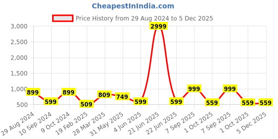 myntra.com Luxrio Men Printed Mandarin Collar Kurta luxrio Price History Graph from 29 Aug 2024 to 5 Dec 2025