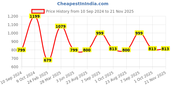 myntra.com Luxrio Men Printed Mandarin Collar Regular Kurta with Pyjamas luxrio Price History Graph from 10 Sep 2024 to 21 Nov 2025