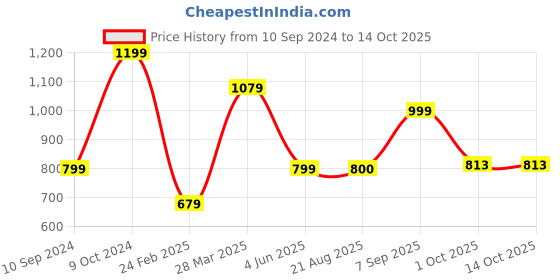 myntra.com Luxrio Men Printed Mandarin Collar Regular Kurta with Pyjamas luxrio Price History Graph from 10 Sep 2024 to 13 Oct 2025