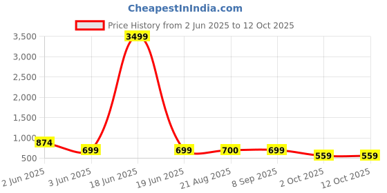 myntra.com Luxrio Men Quirky Printed Kurta luxrio Price History Graph from 2 Jun 2025 to 11 Oct 2025