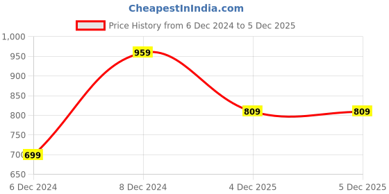 myntra.com Luxura Sciences 5-Pcs Anti Ageing Face Oil Combo - 50 ml each luxura sciences Price History Graph from 6 Dec 2024 to 4 Dec 2025