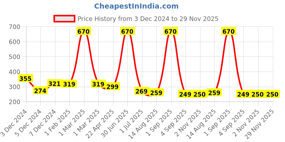 myntra.com Luxura Sciences Aritha Powder luxura sciences Price History Graph from 3 Dec 2024 to 29 Nov 2025