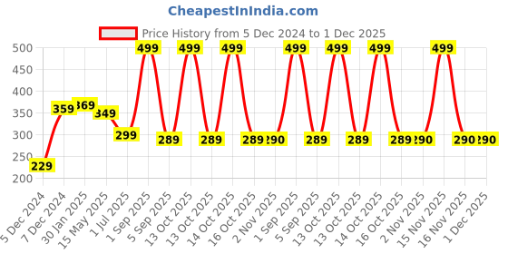 myntra.com Luxura Sciences Deep Tissue Moisturizing Avocado Oil-15ML luxura sciences Price History Graph from 5 Dec 2024 to 30 Nov 2025
