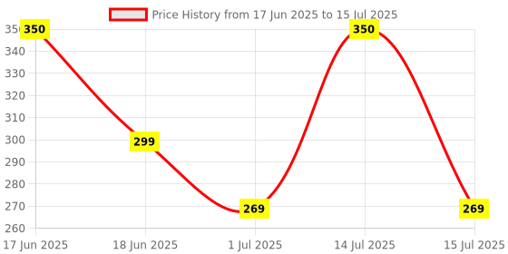 myntra.com Luxura Sciences Instant Glow Face Wash With Citrus Extract & Vitamin E- 100 ml luxura sciences Price History Graph from 17 Jun 2025 to 15 Jul 2025