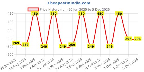 myntra.com Luxura Sciences Lavender Oil 15 ml luxura sciences Price History Graph from 30 Jun 2025 to 5 Dec 2025