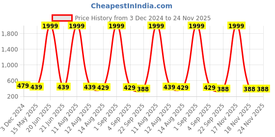 myntra.com Luxura Sciences Natural Beauty Fluid Kumkumadi Tailam Oil with Saffron & Turmeric - 20 ml luxura sciences Price History Graph from 3 Dec 2024 to 23 Nov 2025