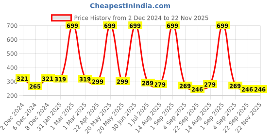 myntra.com Luxura Sciences Onion Extract Beard Growth Oil 30 ML luxura sciences Price History Graph from 2 Dec 2024 to 22 Nov 2025