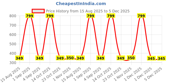 myntra.com Luxura Sciences Organic Lemon Essential Oil 30 ml luxura sciences Price History Graph from 15 Aug 2025 to 5 Dec 2025