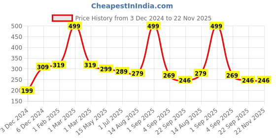 myntra.com Luxura Sciences Organic Moroccan Argan Oil for Skin15 ML luxura sciences Price History Graph from 3 Dec 2024 to 22 Nov 2025