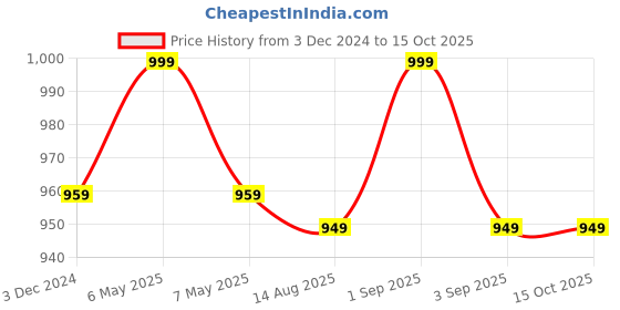 myntra.com Luxura Sciences Pack of 5 Scalp Health Oil luxura sciences Price History Graph from 3 Dec 2024 to 15 Oct 2025