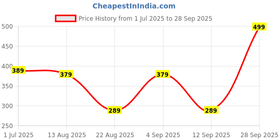 myntra.com Luxura Sciences Peppermint Oil For Diffuser & Hair Growth - 15 ml luxura sciences Price History Graph from 1 Jul 2025 to 28 Sep 2025