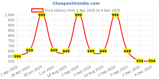 myntra.com Luxura Sciences Prima Guava Vitamin C Serum 30ml luxura sciences Price History Graph from 1 Apr 2025 to 4 Dec 2025