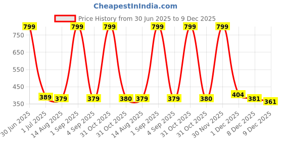 myntra.com Luxura Sciences Pure & Natural Organic Bhringraj Oil 30 ml luxura sciences Price History Graph from 30 Jun 2025 to 9 Dec 2025