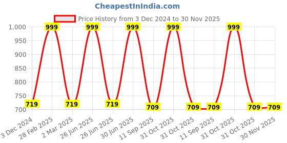 myntra.com Luxura Sciences Set Of 3 Natural Skin Care Set luxura sciences Price History Graph from 3 Dec 2024 to 30 Nov 2025