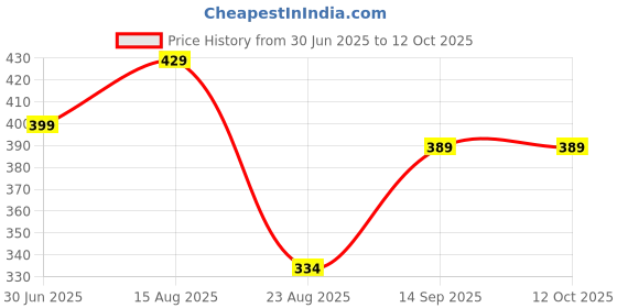 myntra.com Luxura Sciences Set Of 5 Skin Oils luxura sciences Price History Graph from 30 Jun 2025 to 11 Oct 2025