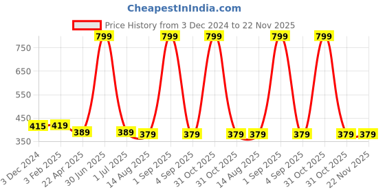 myntra.com Luxura Sciences  THYME Essential Oil 30 ML luxura sciences Price History Graph from 3 Dec 2024 to 22 Nov 2025