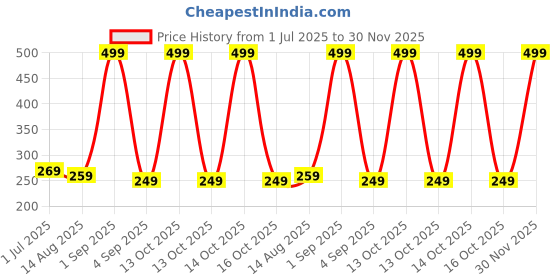 myntra.com Luxura Sciences Thyme Oil - 30 ml luxura sciences Price History Graph from 1 Jul 2025 to 30 Nov 2025
