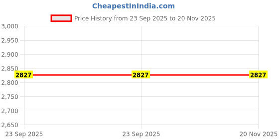 myntra.com LUXURAZI Men Black Woven Design Nehru Jacket luxurazi Price History Graph from 23 Sep 2025 to 19 Nov 2025
