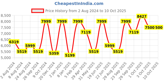 myntra.com Luxure by Louis Philippe Abstract Printed Cotton Formal Shirt luxure by louis philippe Price History Graph from 2 Aug 2024 to 10 Oct 2025