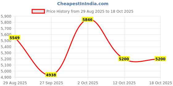 myntra.com Luxure by Louis Philippe Abstract Printed Spread Collar Formal Pure Cotton Shirt luxure by louis philippe Price History Graph from 29 Aug 2025 to 18 Oct 2025