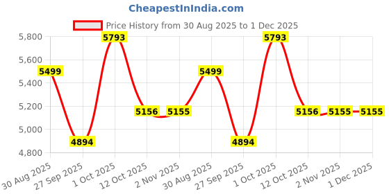 myntra.com Luxure by Louis Philippe Abstract Printed Spread Collar Formal Pure Cotton Shirt luxure by louis philippe Price History Graph from 30 Aug 2025 to 30 Nov 2025