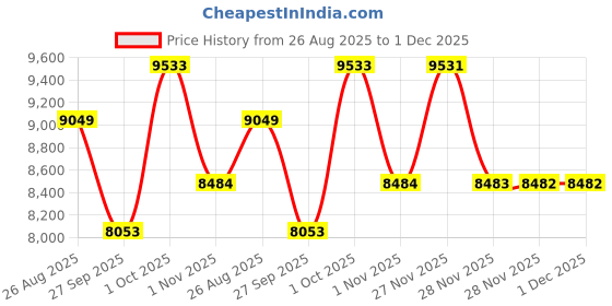 myntra.com Luxure by Louis Philippe Abstract Printed Spread Collar Formal Pure Cotton Shirt luxure by louis philippe Price History Graph from 26 Aug 2025 to 30 Nov 2025