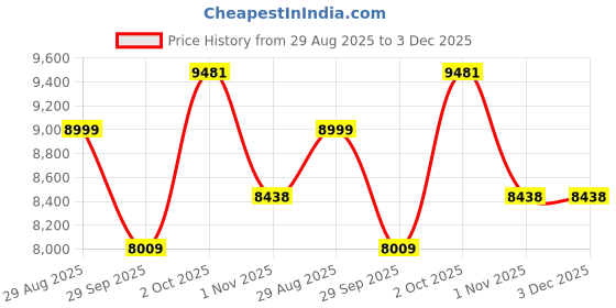 myntra.com Luxure by Louis Philippe Abstract Printed Spread Collar Formal Pure Cotton Shirt luxure by louis philippe Price History Graph from 29 Aug 2025 to 3 Dec 2025