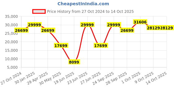 myntra.com Luxure by Louis Philippe Checked Single-Breasted Pure Wool Slim-Fit Two Piece Formal Suit luxure by louis philippe Price History Graph from 27 Oct 2024 to 14 Oct 2025