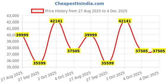 myntra.com Luxure by Louis Philippe Checked Slim Fit Single Breasted 2-Piece Formal Suit luxure by louis philippe Price History Graph from 27 Aug 2025 to 4 Dec 2025