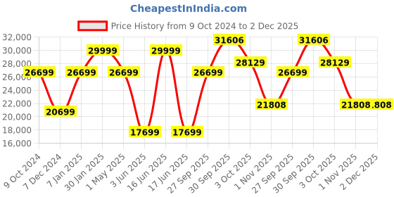 myntra.com Luxure by Louis Philippe Checked Slim-Fit Single Breasted 2-Piece Formal Suits luxure by louis philippe Price History Graph from 9 Oct 2024 to 2 Dec 2025