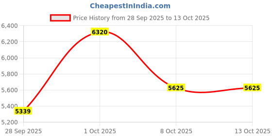 myntra.com Luxure by Louis Philippe Checked Spread Collar Pure Cotton Formal Shirt luxure by louis philippe Price History Graph from 28 Sep 2025 to 12 Oct 2025