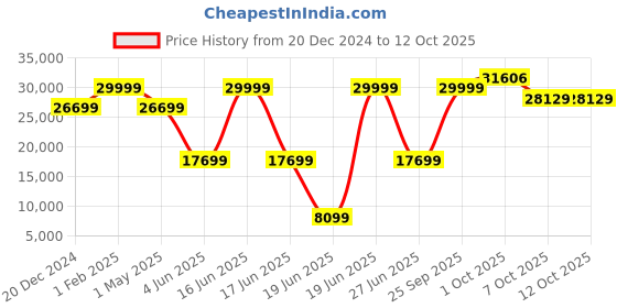 myntra.com Luxure by Louis Philippe Checked Two-Piece Formal Suit luxure by louis philippe Price History Graph from 20 Dec 2024 to 12 Oct 2025