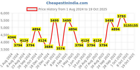 myntra.com Luxure by Louis Philippe Cotton Formal Shirt luxure by louis philippe Price History Graph from 1 Aug 2024 to 18 Oct 2025