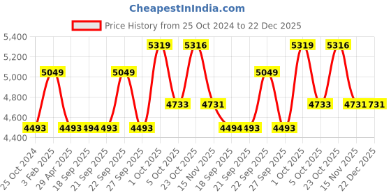 myntra.com Luxure by Louis Philippe Cotton Opaque Formal Shirt luxure by louis philippe Price History Graph from 25 Oct 2024 to 21 Dec 2025