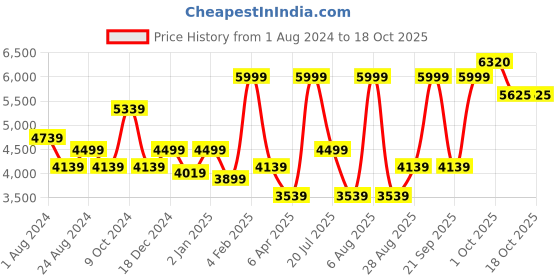 myntra.com Luxure by Louis Philippe Grid Tattersall Checked Pure Cotton Formal Shirt luxure by louis philippe Price History Graph from 1 Aug 2024 to 18 Oct 2025