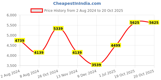 myntra.com Luxure by Louis Philippe Grid Tattersall Checked Pure Cotton Formal Shirt luxure by louis philippe Price History Graph from 2 Aug 2024 to 19 Oct 2025